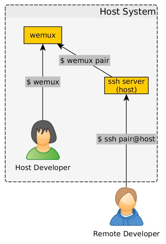 Pair SSH Diagram